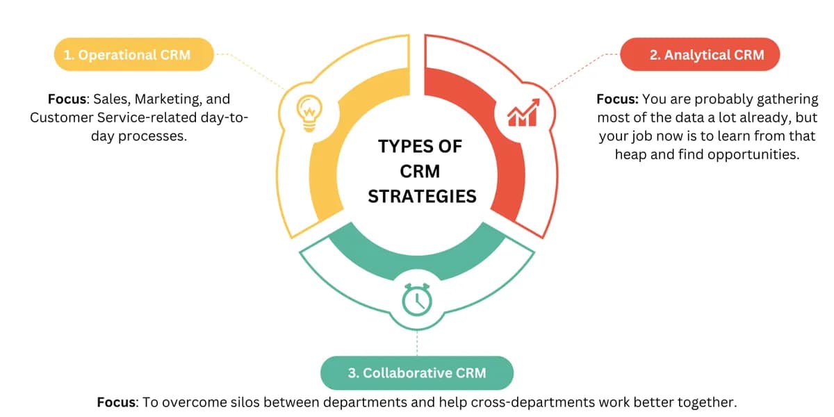 Types of CRM Strategies